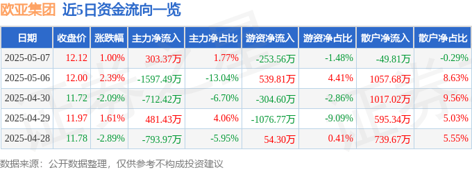 股票行情快报：欧亚集团（600697）5月7日主力资金净买入303.37万元