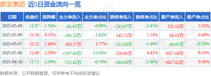 股票行情快报：欧亚集团（600697）5月9日主力资金净卖出91.65万元