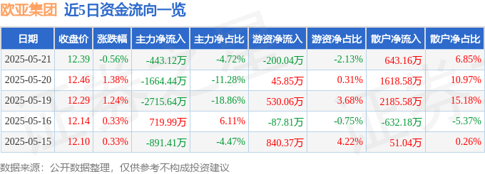 股票行情快报：欧亚集团（600697）5月21日主力资金净卖出443.12万元