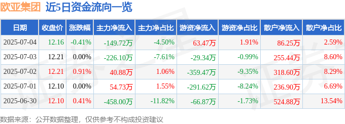 股票行情快报：欧亚集团（600697）7月4日主力资金净卖出149.72万元