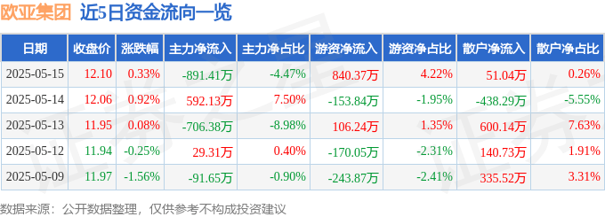 股票行情快报：欧亚集团（600697）5月15日主力资金净卖出891.41万元