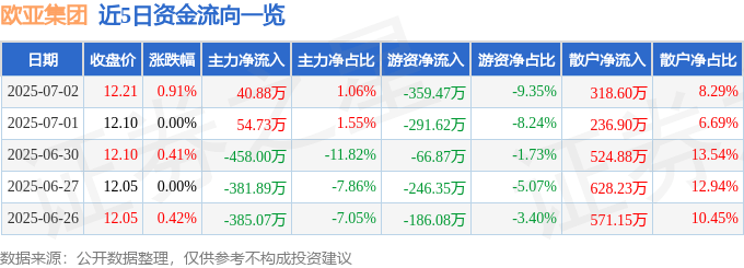 股票行情快报：欧亚集团（600697）7月2日主力资金净买入40.88万元