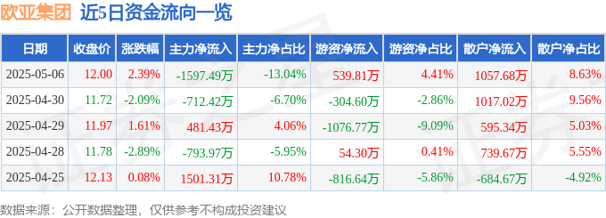 股票行情快报：欧亚集团（600697）5月6日主力资金净卖出1597.49万元