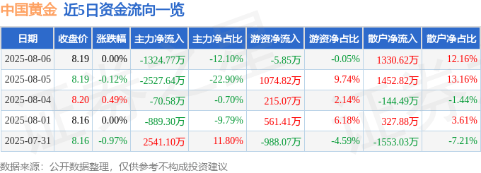 股票行情快报：中国黄金（600916）8月6日主力资金净卖出1324.77万元