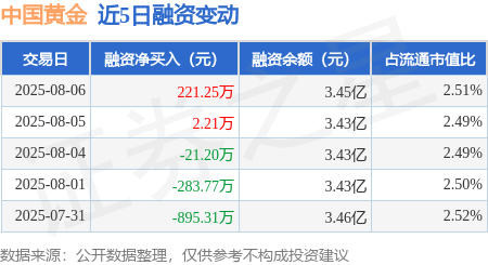 中国黄金：8月6日融资买入1057.96万元，融资融券余额3.46亿元