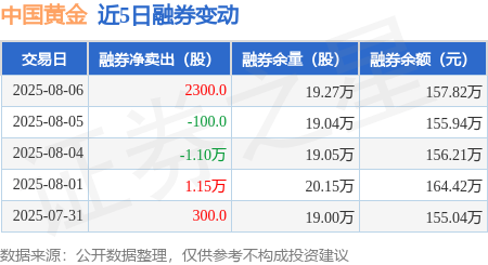 中国黄金：8月6日融资买入1057.96万元，融资融券余额3.46亿元