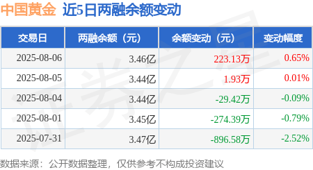 中国黄金：8月6日融资买入1057.96万元，融资融券余额3.46亿元