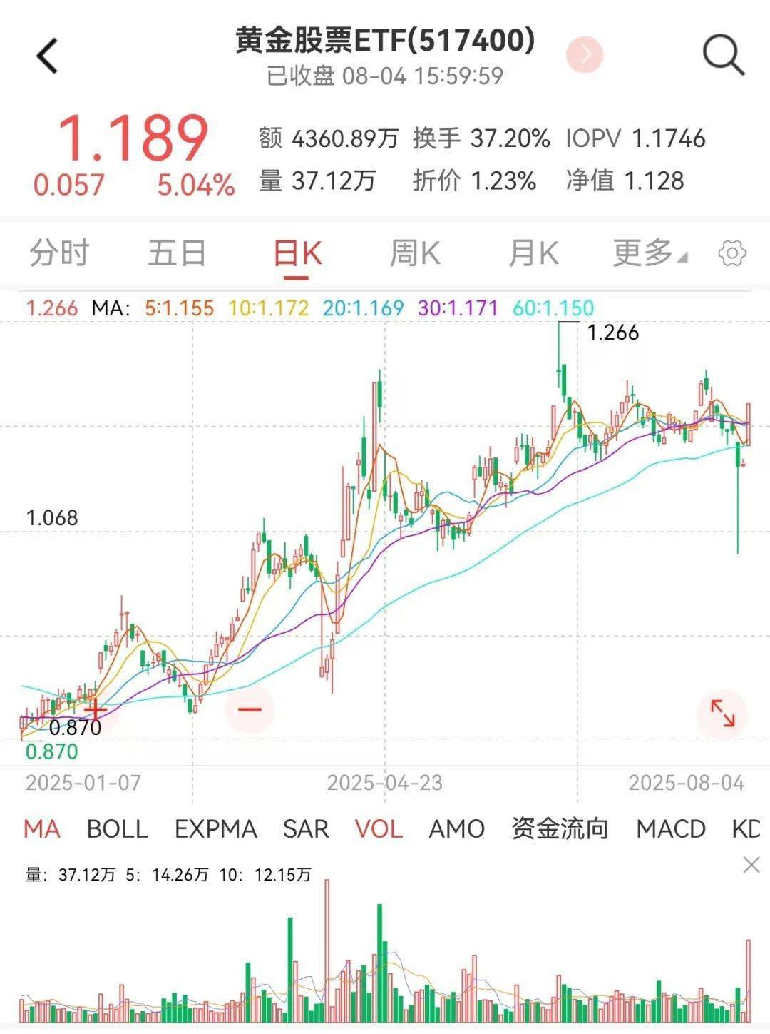 非农爆冷，关注黄金基金ETF（518800）、黄金股票ETF（517400）机会