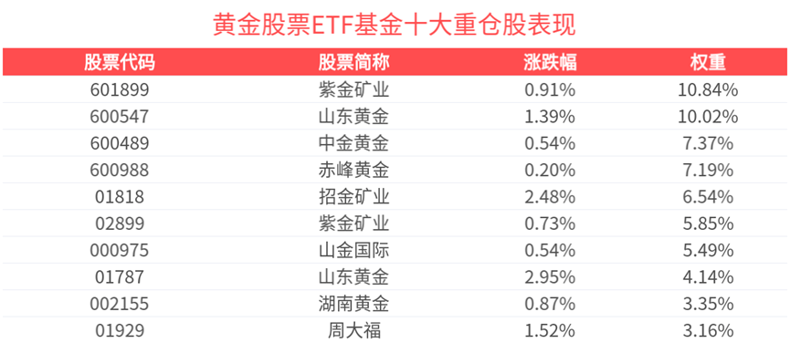 货币金融属性助推黄金，黄金股票ETF基金(159322)冲击4连涨