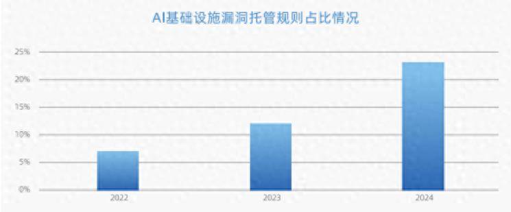 网宿科技报告：AI重塑攻防格局，体系化主动安全成趋势