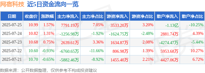 股票行情快报：网宿科技（300017）7月25日主力资金净买入7791.19万元