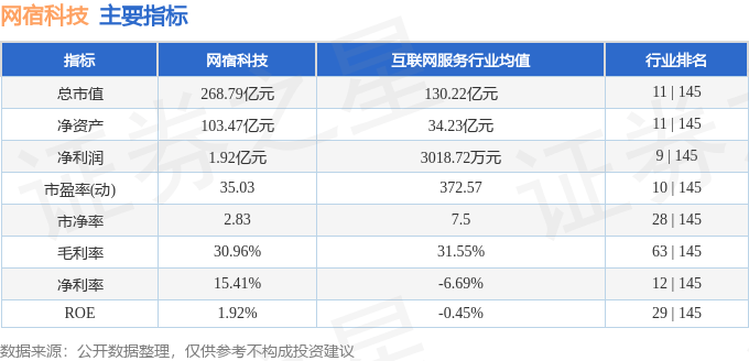 股票行情快报：网宿科技（300017）7月25日主力资金净买入7791.19万元