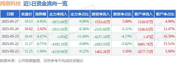 股票行情快报：网宿科技（300017）5月27日主力资金净卖出3073.49万元