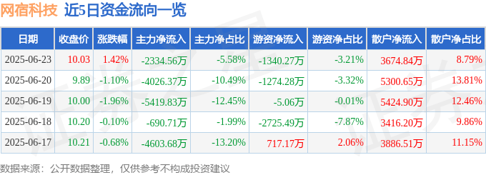 股票行情快报：网宿科技（300017）6月23日主力资金净卖出2334.56万元