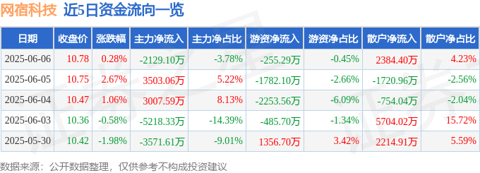 股票行情快报：网宿科技（300017）6月6日主力资金净卖出2129.10万元