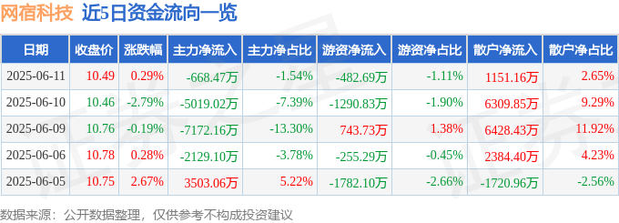 股票行情快报：网宿科技（300017）6月11日主力资金净卖出668.47万元