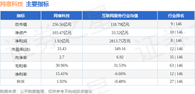 股票行情快报：网宿科技（300017）6月11日主力资金净卖出668.47万元