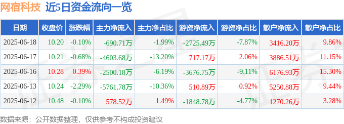 股票行情快报：网宿科技（300017）6月18日主力资金净卖出690.71万元