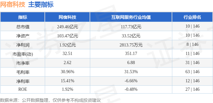 股票行情快报：网宿科技（300017）6月18日主力资金净卖出690.71万元