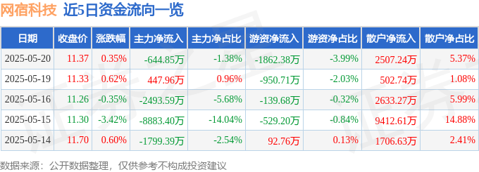 股票行情快报：网宿科技（300017）5月20日主力资金净卖出644.85万元