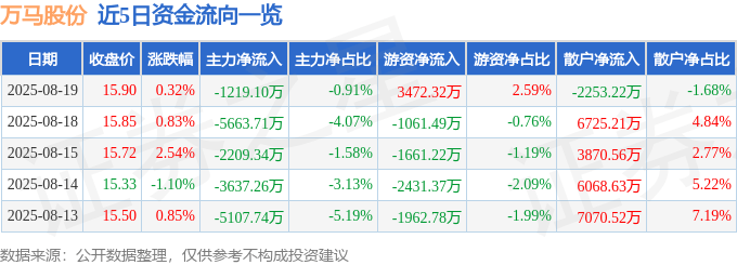 股票行情快报：万马股份（002276）8月19日主力资金净卖出1219.10万元