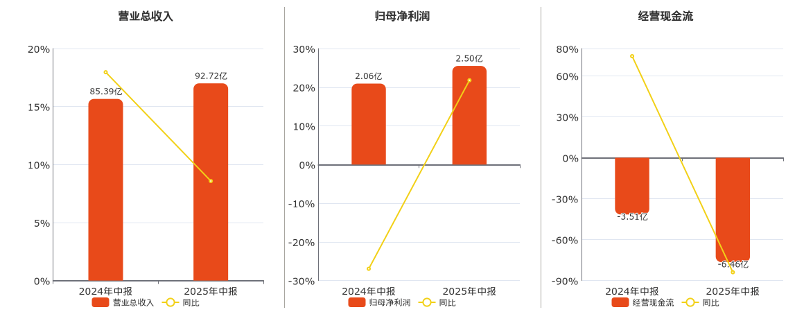 万马股份(002276.SZ)：2025年中报净利润为2.50亿元、同比较去年同期上涨21.80%
