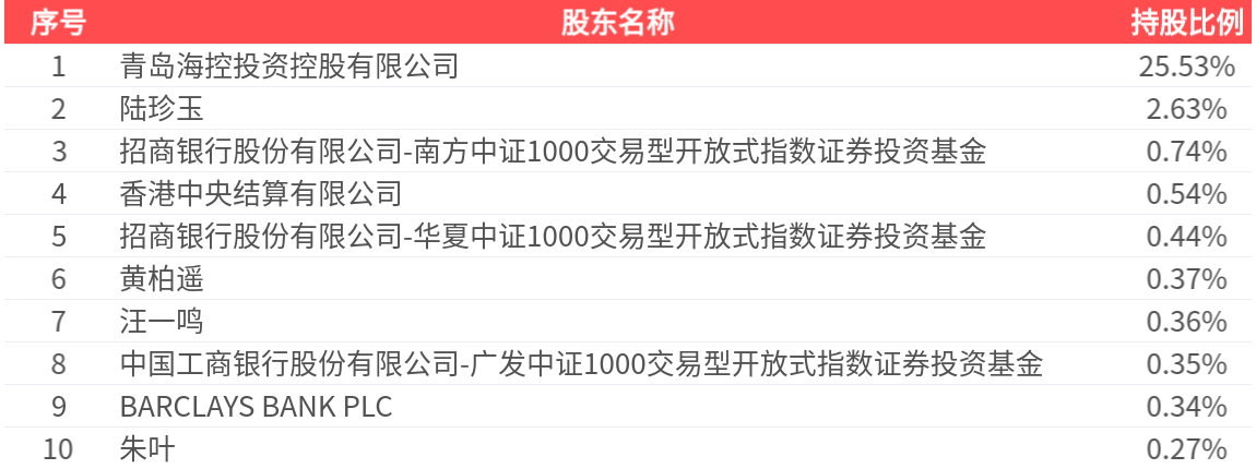 万马股份(002276.SZ)：2025年中报净利润为2.50亿元、同比较去年同期上涨21.80%