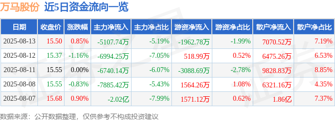 股票行情快报：万马股份（002276）8月13日主力资金净卖出5107.74万元