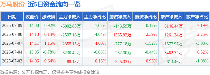 股票行情快报：万马股份（002276）7月9日主力资金净卖出6002.85万元