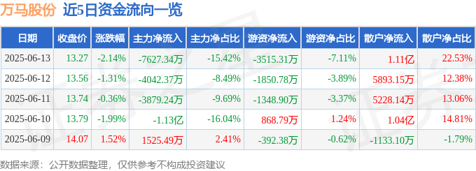 股票行情快报：万马股份（002276）6月13日主力资金净卖出7627.34万元