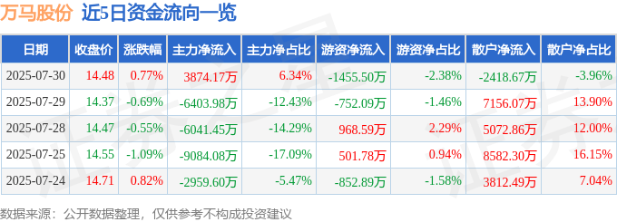 股票行情快报：万马股份（002276）7月30日主力资金净买入3874.17万元