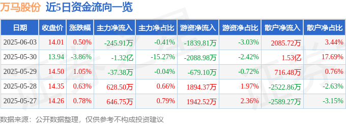 股票行情快报：万马股份（002276）6月3日主力资金净卖出245.91万元