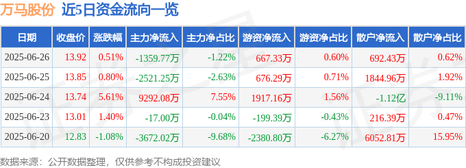 股票行情快报：万马股份（002276）6月26日主力资金净卖出1359.77万元