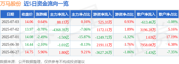 股票行情快报：万马股份（002276）7月3日主力资金净买入88.13万元