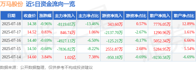 股票行情快报：万马股份（002276）7月18日主力资金净卖出8119.65万元