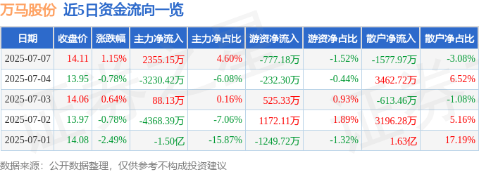 股票行情快报：万马股份（002276）7月7日主力资金净买入2355.15万元