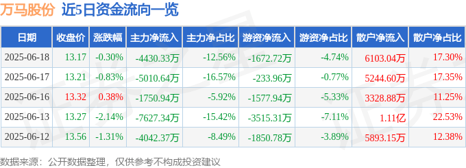 股票行情快报：万马股份（002276）6月18日主力资金净卖出4430.33万元