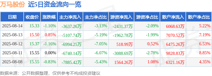 股票行情快报：万马股份（002276）8月14日主力资金净卖出3637.26万元