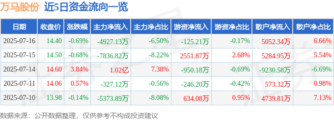 股票行情快报：万马股份（002276）7月16日主力资金净卖出4927.13万元
