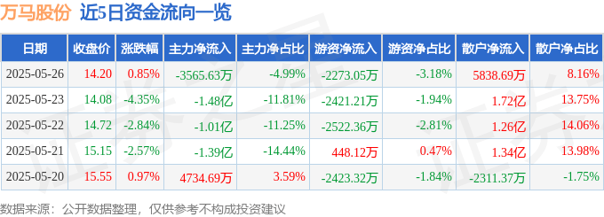 股票行情快报：万马股份（002276）5月26日主力资金净卖出3565.63万元