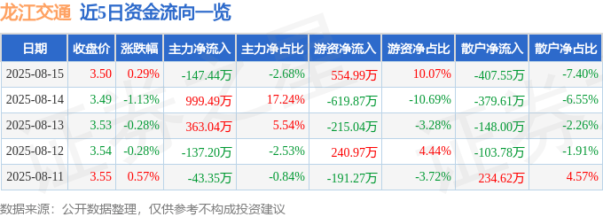 股票行情快报：龙江交通（601188）8月15日主力资金净卖出147.44万元