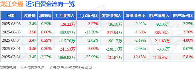 股票行情快报：龙江交通（601188）8月6日主力资金净买入128.22万元