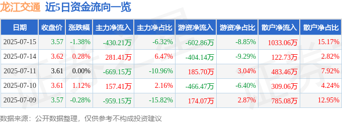 股票行情快报：龙江交通（601188）7月15日主力资金净卖出430.21万元