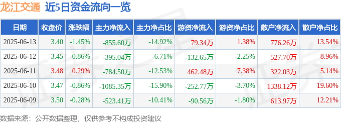 股票行情快报：龙江交通（601188）6月13日主力资金净卖出855.60万元