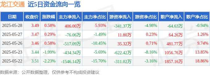 股票行情快报：龙江交通（601188）5月28日主力资金净买入406.00万元