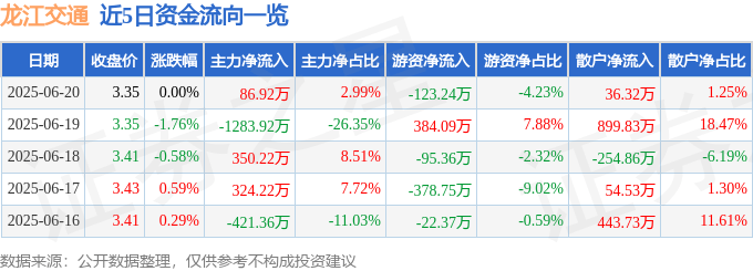 股票行情快报：龙江交通（601188）6月20日主力资金净买入86.92万元