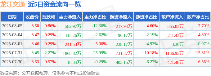 股票行情快报：龙江交通（601188）8月5日主力资金净卖出582.97万元