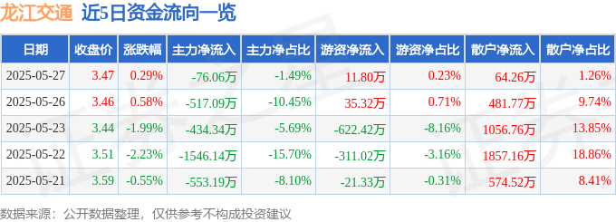 股票行情快报：龙江交通（601188）5月27日主力资金净卖出76.06万元