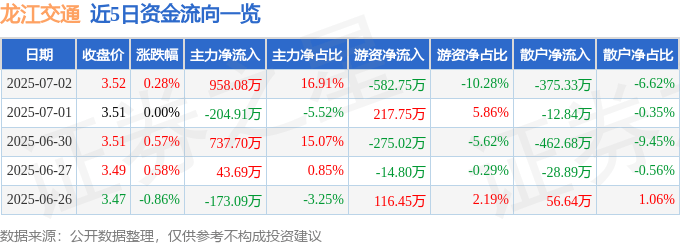 股票行情快报：龙江交通（601188）7月2日主力资金净买入958.08万元