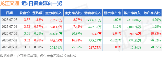 股票行情快报：龙江交通（601188）7月7日主力资金净买入767.25万元